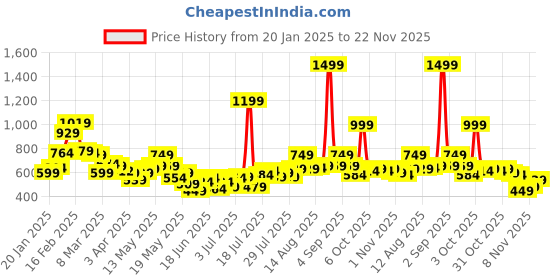 myntra.com STYLECAST X KASSUALLY Women Typography Printed Sweatshirt stylecast x kassually Price History Graph from 20 Jan 2025 to 22 Nov 2025