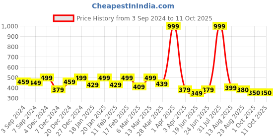 myntra.com STYLECAST X KASSUALLY Womens Square Neck Sleeveless Top stylecast x kassually Price History Graph from 3 Sep 2024 to 11 Oct 2025