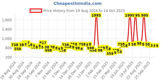 myntra.com STYLECAST X KASSUALLY Yellow Floral Printed Front Knot Playsuit stylecast x kassually Price History Graph from 19 Aug 2024 to 13 Oct 2025