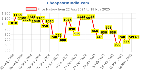 myntra.com STYLECAST X KASSUALLY Yellow Overlaped One Shoulder Basic Jumpsuit stylecast x kassually Price History Graph from 22 Aug 2024 to 18 Nov 2025