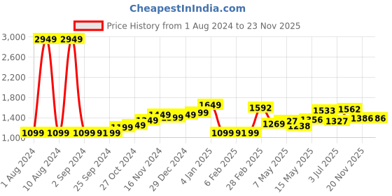 myntra.com stylecast x revolte StyleCast x Khaki Shoulder Straps Revolte Ruffled Wrap Dress stylecast x revolte Price History Graph from 1 Aug 2024 to 22 Nov 2025