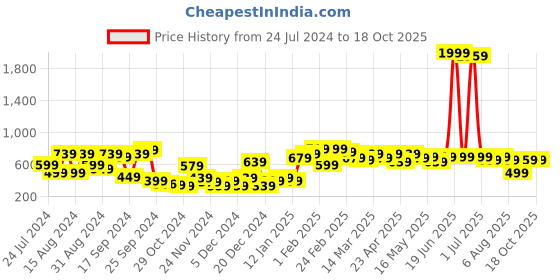 myntra.com kotty basics Stylecast X Kotty A-Line Above Knee Length Skirt kotty basics Price History Graph from 24 Jul 2024 to 18 Oct 2025