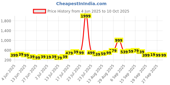 myntra.com Stylecast X Kotty A-Line Above Knee Length Skirt stylecast x kotty Price History Graph from 4 Jun 2025 to 9 Oct 2025