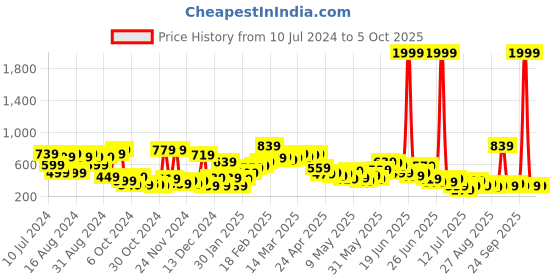 myntra.com Stylecast X Kotty A Line Above Knee Skirts stylecast x kotty Price History Graph from 10 Jul 2024 to 4 Oct 2025