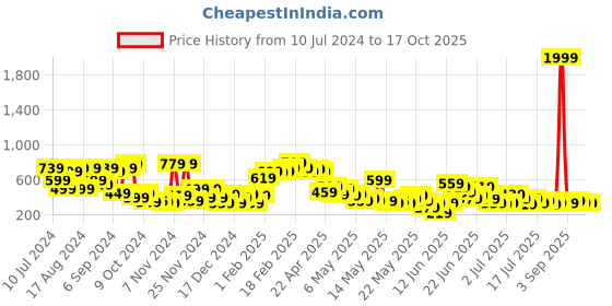 myntra.com Stylecast X Kotty A-Line Above Knee Skirts stylecast x kotty Price History Graph from 10 Jul 2024 to 16 Oct 2025
