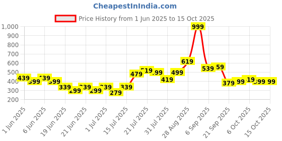 myntra.com Stylecast X Kotty A-Line Asymmetric Knee Skirt stylecast x kotty Price History Graph from 1 Jun 2025 to 15 Oct 2025