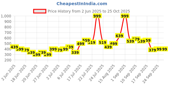 myntra.com Stylecast X Kotty A--Line Denim Mini Skirt stylecast x kotty Price History Graph from 2 Jun 2025 to 25 Oct 2025