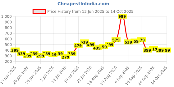 myntra.com Stylecast X Kotty A-Line Knee Length Asymmetric Hem Skirt stylecast x kotty Price History Graph from 13 Jun 2025 to 14 Oct 2025