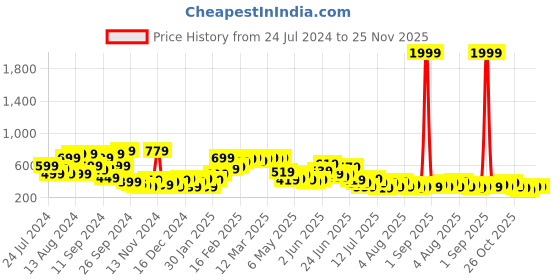myntra.com Stylecast X Kotty A Line Knee Length Skirt stylecast x kotty Price History Graph from 24 Jul 2024 to 24 Nov 2025