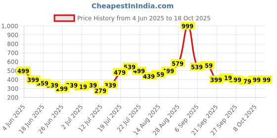 myntra.com Stylecast X Kotty A-Line Knee-Length Skirt stylecast x kotty Price History Graph from 4 Jun 2025 to 18 Oct 2025