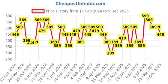 myntra.com Stylecast X Kotty A-Line Midi Dress stylecast x kotty Price History Graph from 17 Sep 2024 to 5 Dec 2025