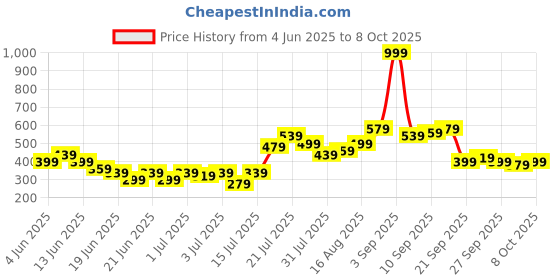 myntra.com Stylecast X Kotty A-Line Mini Skirt stylecast x kotty Price History Graph from 4 Jun 2025 to 8 Oct 2025