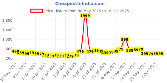 myntra.com Stylecast X Kotty A-Line Mini Skirt stylecast x kotty Price History Graph from 30 May 2025 to 16 Oct 2025