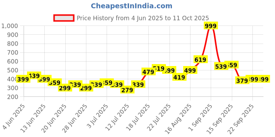 myntra.com Stylecast X Kotty A-Line Mini Skirt stylecast x kotty Price History Graph from 4 Jun 2025 to 10 Oct 2025