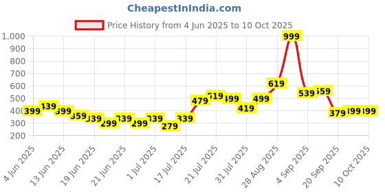 myntra.com Stylecast X Kotty A-Line Mini Skirt stylecast x kotty Price History Graph from 4 Jun 2025 to 10 Oct 2025