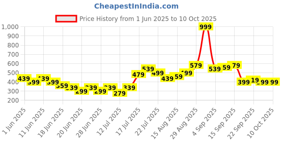 myntra.com Stylecast X Kotty A-Line Mini Skirt stylecast x kotty Price History Graph from 1 Jun 2025 to 10 Oct 2025
