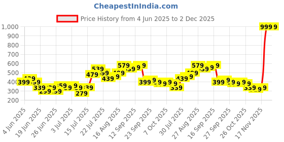 myntra.com Stylecast X Kotty A-Line Mini Skirt stylecast x kotty Price History Graph from 4 Jun 2025 to 1 Dec 2025