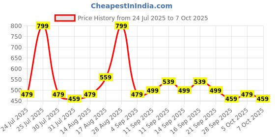 myntra.com Stylecast X Kotty Abstract Print Keyhole Neck Bodycon Dress stylecast x kotty Price History Graph from 24 Jul 2025 to 7 Oct 2025