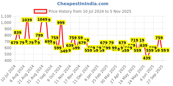myntra.com Stylecast X Kotty Animal Printed Top With Skirt stylecast x kotty Price History Graph from 10 Jul 2024 to 5 Nov 2025