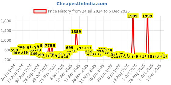 myntra.com Stylecast X Kotty Assymetric Slit Wrap Mini Skirt stylecast x kotty Price History Graph from 24 Jul 2024 to 5 Dec 2025