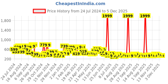 myntra.com Stylecast X Kotty Assymetric Slit Wrap Mini Skirt stylecast x kotty Price History Graph from 24 Jul 2024 to 5 Dec 2025