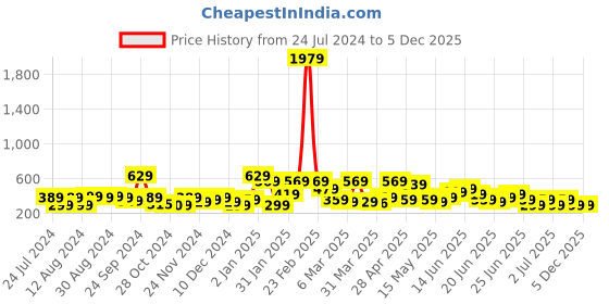 myntra.com Stylecast X Kotty Back Shoulder Straps Crop Top stylecast x kotty Price History Graph from 24 Jul 2024 to 4 Dec 2025