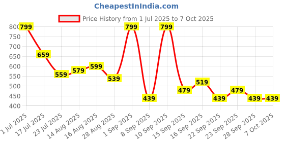 myntra.com Stylecast X Kotty Basic Jumpsuit stylecast x kotty Price History Graph from 1 Jul 2025 to 7 Oct 2025