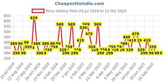 myntra.com Stylecast X Kotty Beige & Blue Abstract Print Crepe Top stylecast x kotty Price History Graph from 24 Jul 2024 to 13 Oct 2025