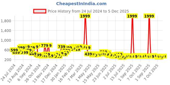 myntra.com Stylecast X Kotty Beige Animal Printed Wrap Crepe Mini Skirt stylecast x kotty Price History Graph from 24 Jul 2024 to 5 Dec 2025