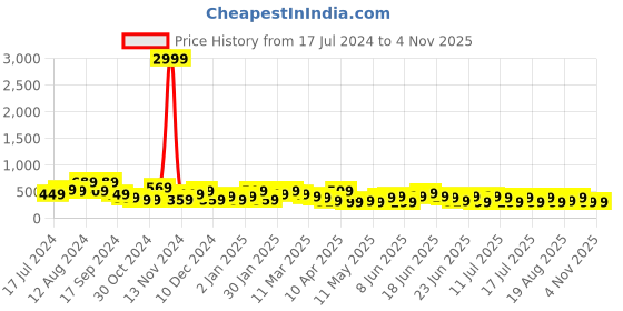 myntra.com Stylecast X Kotty Black & Red Floral Printed Bell Sleeve Crepe Fit & Flare Dress stylecast x kotty Price History Graph from 17 Jul 2024 to 3 Nov 2025