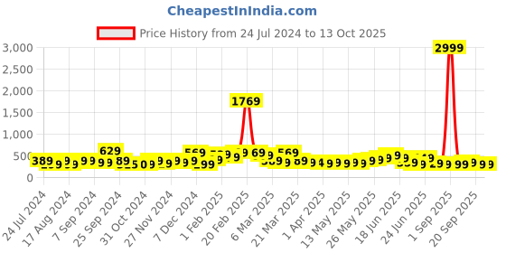 myntra.com Stylecast X Kotty Black Long Sleeves Crop Styled Back Top stylecast x kotty Price History Graph from 24 Jul 2024 to 12 Oct 2025