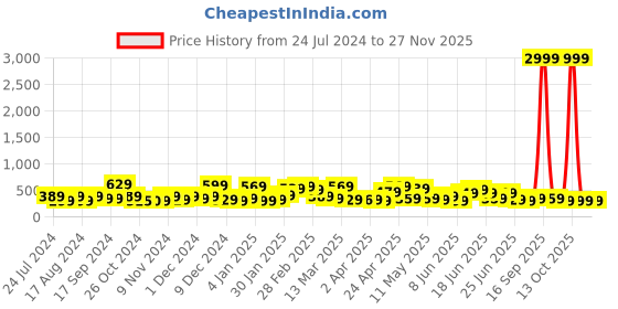 myntra.com Stylecast X Kotty Black Long Sleeves Cut-Out Fitted Top stylecast x kotty Price History Graph from 24 Jul 2024 to 25 Nov 2025