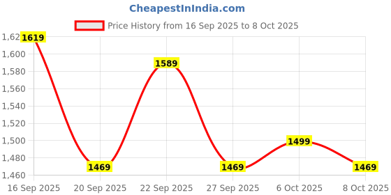 myntra.com Stylecast X Kotty Black Polka Dots Printed Long Sleeve Single Breasted Blazer stylecast x kotty Price History Graph from 16 Sep 2025 to 8 Oct 2025