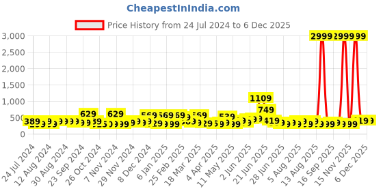 myntra.com Stylecast X Kotty Black Shoulder Straps Fitted Crop Top stylecast x kotty Price History Graph from 24 Jul 2024 to 4 Dec 2025