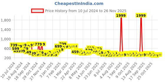 myntra.com Stylecast X Kotty Blue A-line Straight Mini Skirts stylecast x kotty Price History Graph from 10 Jul 2024 to 26 Nov 2025
