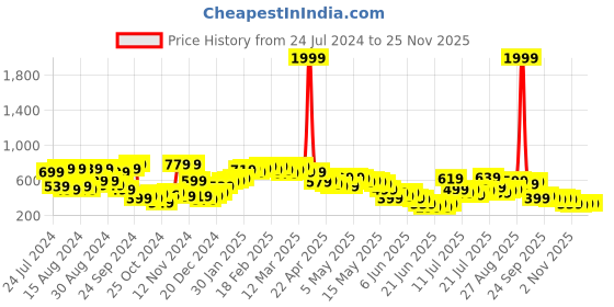 myntra.com Stylecast X Kotty Blue & Green Abstract Printed Pencil Type Knee-Length Skirts stylecast x kotty Price History Graph from 24 Jul 2024 to 24 Nov 2025