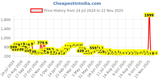 myntra.com Stylecast X Kotty Blue Flared Mini Skirt stylecast x kotty Price History Graph from 24 Jul 2024 to 22 Nov 2025