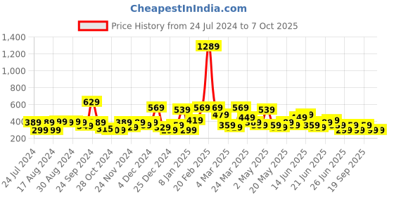myntra.com Stylecast X Kotty Blue Polka Dot Printed One Shoulder Crop Top stylecast x kotty Price History Graph from 24 Jul 2024 to 7 Oct 2025
