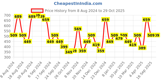 myntra.com Stylecast X Kotty Blue V-Neck A-Line Dress stylecast x kotty Price History Graph from 8 Aug 2024 to 29 Oct 2025