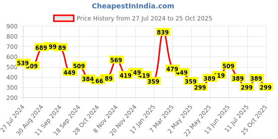 myntra.com Stylecast X Kotty Blue V-Neck Ruffled Empire Dress stylecast x kotty Price History Graph from 27 Jul 2024 to 25 Oct 2025