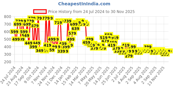 myntra.com Stylecast X Kotty Blue Wrap Mini Skirts stylecast x kotty Price History Graph from 24 Jul 2024 to 30 Nov 2025