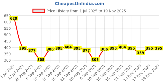 myntra.com Stylecast X Kotty Checked Mid-Rise Boxers SCKKTTNEWBOXER19S stylecast x kotty Price History Graph from 1 Jul 2025 to 19 Nov 2025