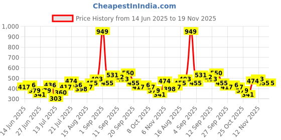 myntra.com Stylecast X Kotty Checked Spread Collar Long Sleeves Casual Shirt stylecast x kotty Price History Graph from 14 Jun 2025 to 19 Nov 2025