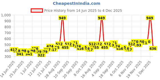 myntra.com Stylecast X Kotty Comfort Gingham Checked Spread Collar Long Sleeves Casual Shirt stylecast x kotty Price History Graph from 14 Jun 2025 to 4 Dec 2025