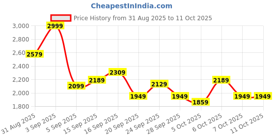 myntra.com Stylecast X Kotty Cotton Hip Length Overcoat stylecast x kotty Price History Graph from 31 Aug 2025 to 11 Oct 2025