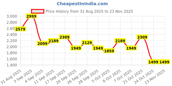 myntra.com Stylecast X Kotty Cotton Hip Length Overcoat stylecast x kotty Price History Graph from 31 Aug 2025 to 23 Nov 2025