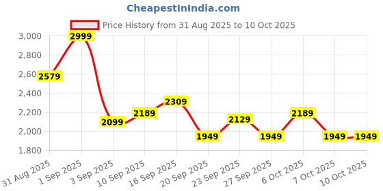 myntra.com Stylecast X Kotty Cotton Notched Lapel Collar Double Breasted Overcoat stylecast x kotty Price History Graph from 31 Aug 2025 to 4 Oct 2025