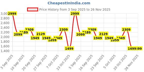 myntra.com Stylecast X Kotty Cotton Single Breasted Knee Length Overcoat stylecast x kotty Price History Graph from 3 Sep 2025 to 25 Nov 2025