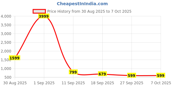 myntra.com Stylecast X Kotty Crop Blazer With Trousers Co Ords stylecast x kotty Price History Graph from 30 Aug 2025 to 6 Oct 2025