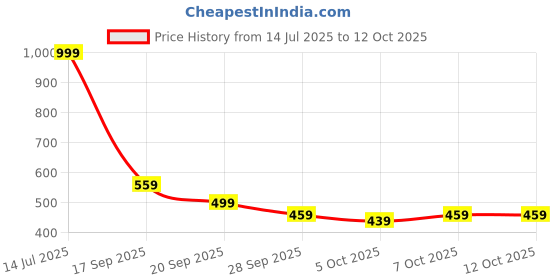 myntra.com Stylecast X Kotty Denim A-Line Maxi Skirt stylecast x kotty Price History Graph from 14 Jul 2025 to 12 Oct 2025